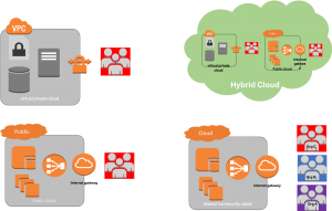 Cloud Deployment Model