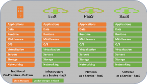 Cloud Maturity Model